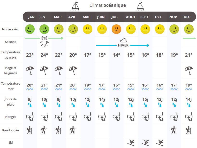 le climat en nouvelle zélande mois par mois