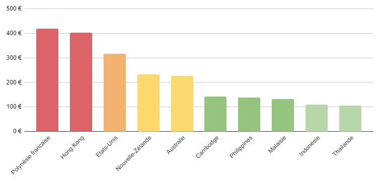 coût par jour par pays