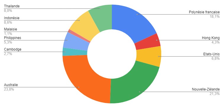 Coût total par pays