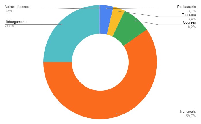 dépenses du voyage en Australie