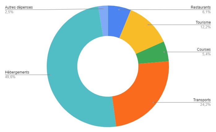 dépenses polynésie francaise
