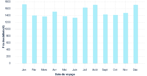 variation du prix des vols paris vers auckland mois par mois