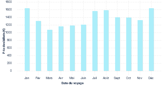 prix mois par mois d'un vol paris sydney